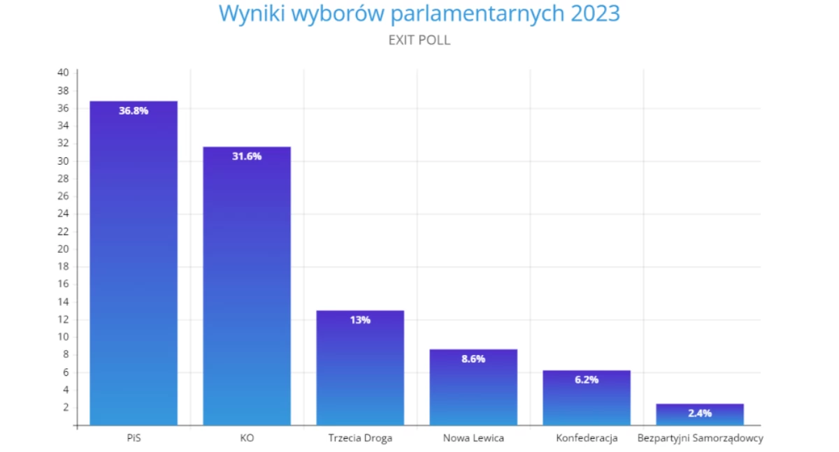 Wybory, Wyniki wyborów Rekordowa frekwencja wygrał - zdjęcie, fotografia
